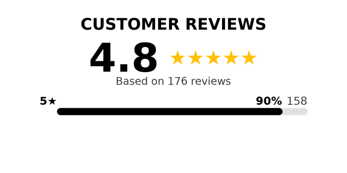 Customer Reviews Summary graphic 90% of buyers gave 5 stars