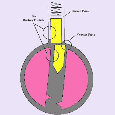 Put Simply: The Binding Pin Principle in Lock Picking